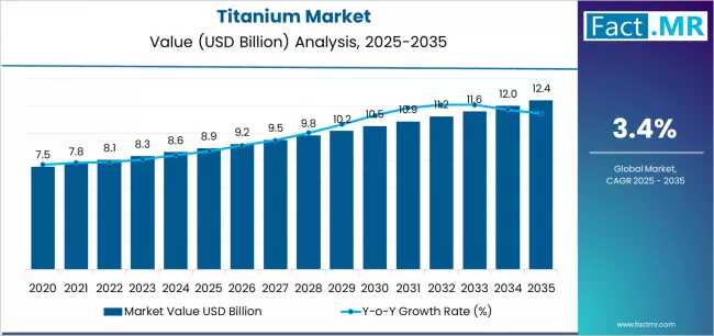 2036 Strategic Analysis of the Titanium Market: Portfolio Priorities, Adoption Trends & Future Demand Outlook