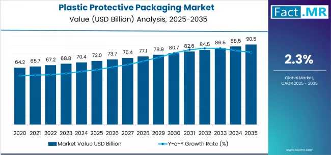 Global Plastic Protective Packaging Market Outlook 2026-2036: Strategic Trends, Innovation Drivers