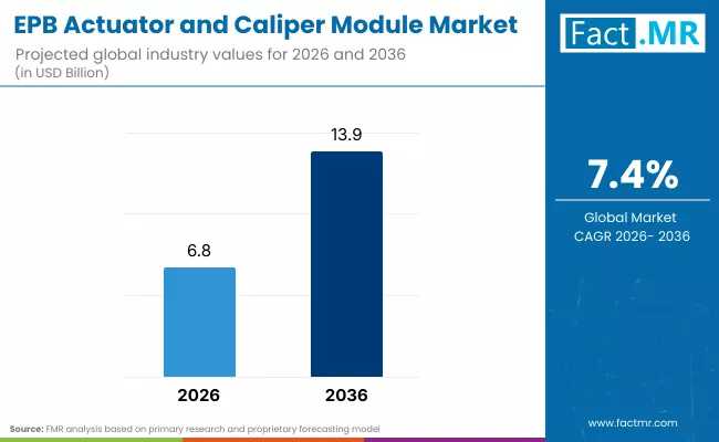 Next-Generation EPB Actuator and Caliper Module Market Trends 2026-2036: Innovation Catalysts, Regulatory Impact