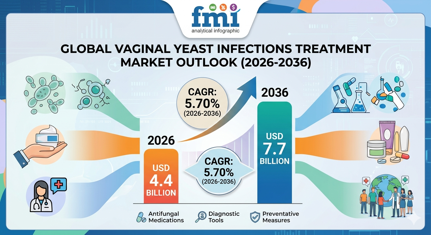 Vaginal Yeast Infections Treatment Market to Reach USD 7.7 Billion by 2036, Driven by Rising Awareness, OTC Adoption